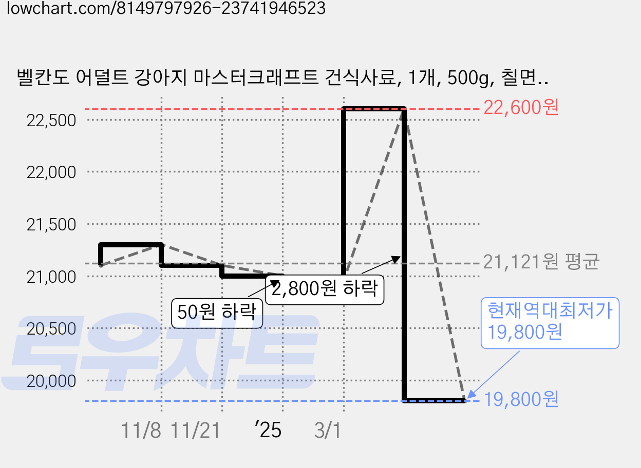 벨칸도 어덜트 강아지 마스터크래프트 건식사료, 1개, 500g, 칠면조 가격 변동 차트, 현재가 19,800원, 역대최저가