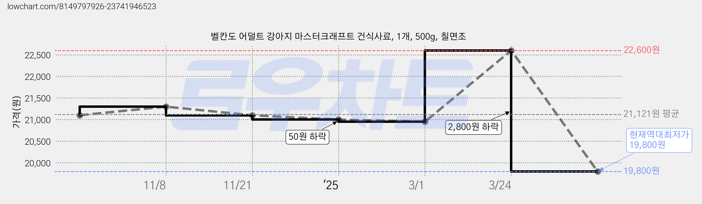 벨칸도 어덜트 강아지 마스터크래프트 건식사료, 1개, 500g, 칠면조 가격 변동 차트, 현재가 19,800원, 역대최저가
