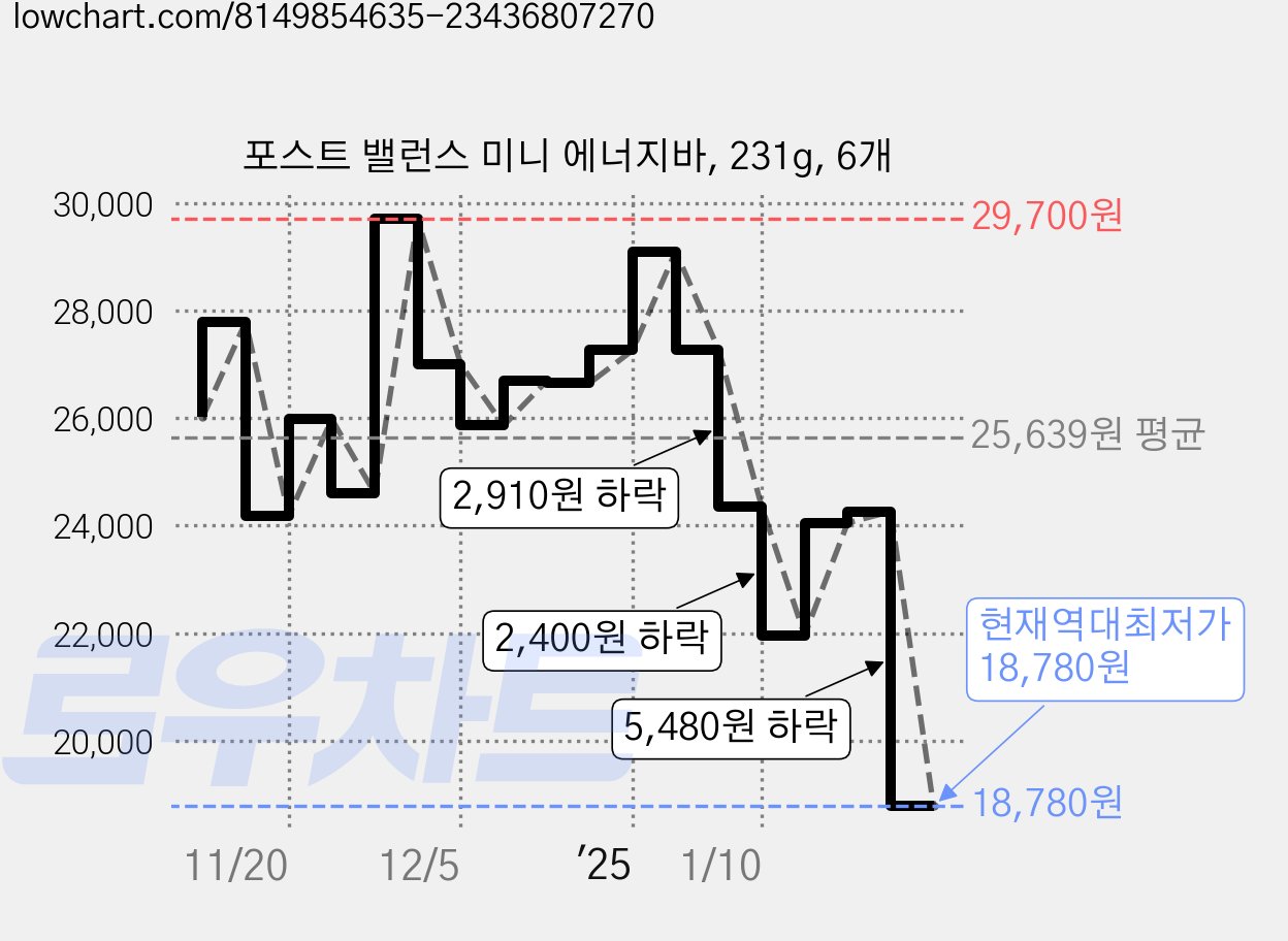 포스트 밸런스 미니 에너지바, 231g, 6개 가격 변동 차트, 현재가 18,780원, 역대최저가