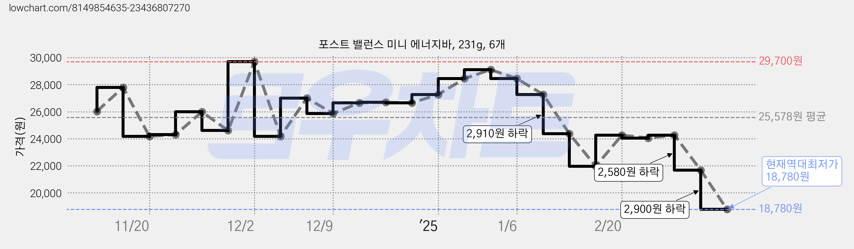 포스트 밸런스 미니 에너지바, 231g, 6개 가격 변동 차트, 현재가 18,780원, 역대최저가