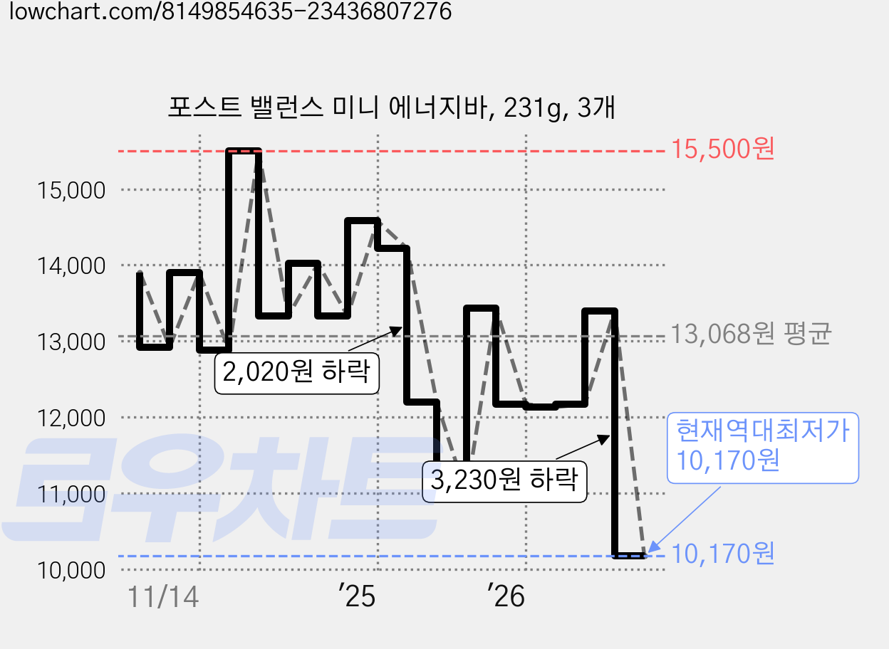 포스트 밸런스 미니 에너지바, 231g, 3개 가격 변동 차트, 현재가 10,170원, 역대최저가