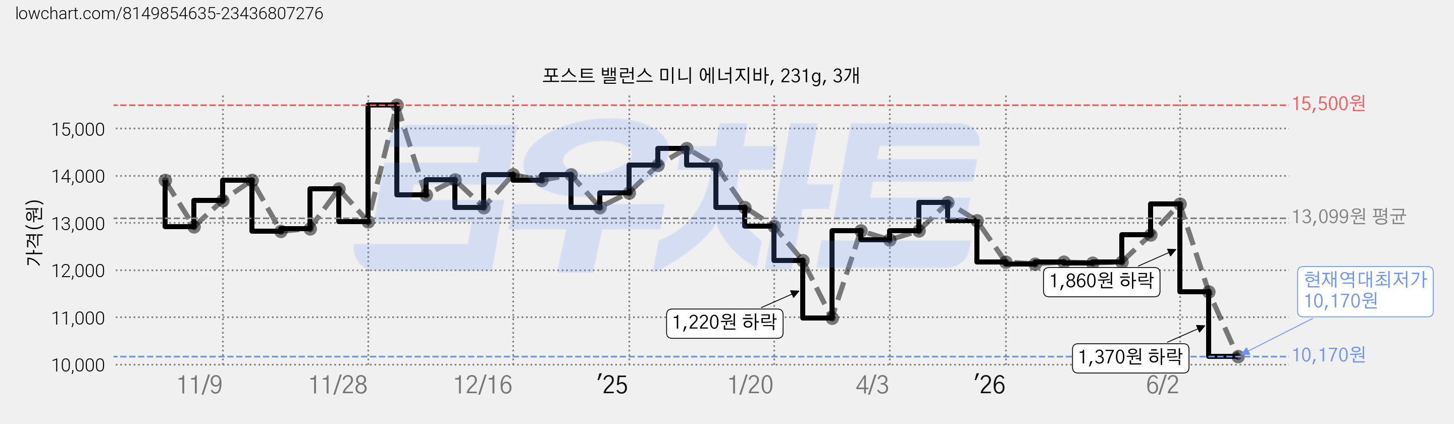 포스트 밸런스 미니 에너지바, 231g, 3개 가격 변동 차트, 현재가 10,170원, 역대최저가