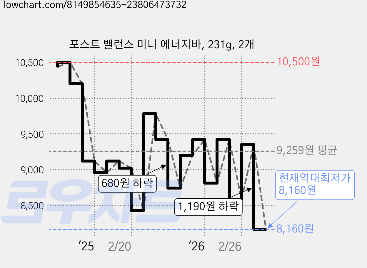 포스트 밸런스 미니 에너지바, 231g, 2개 가격 변동 차트, 현재가 8,160원, 역대최저가
