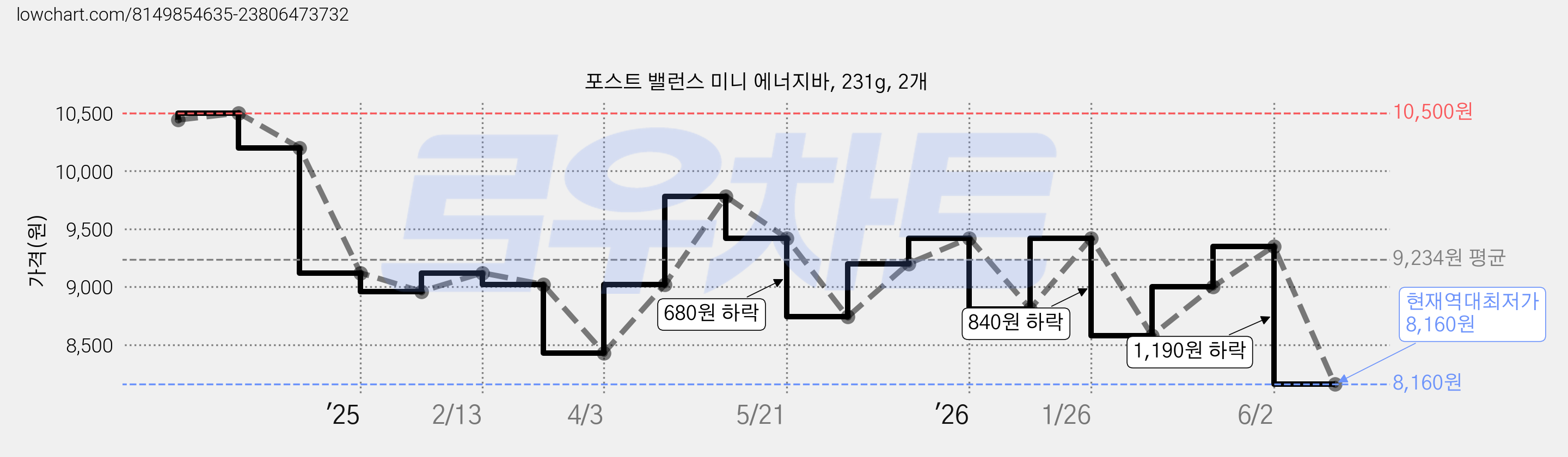 포스트 밸런스 미니 에너지바, 231g, 2개 가격 변동 차트, 현재가 8,160원, 역대최저가