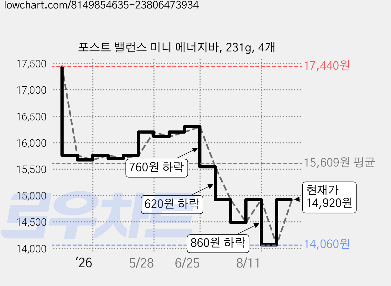 포스트 밸런스 미니 에너지바, 231g, 4개 가격 변동 차트, 현재가 14,920원, 관측 최저가 14,060원