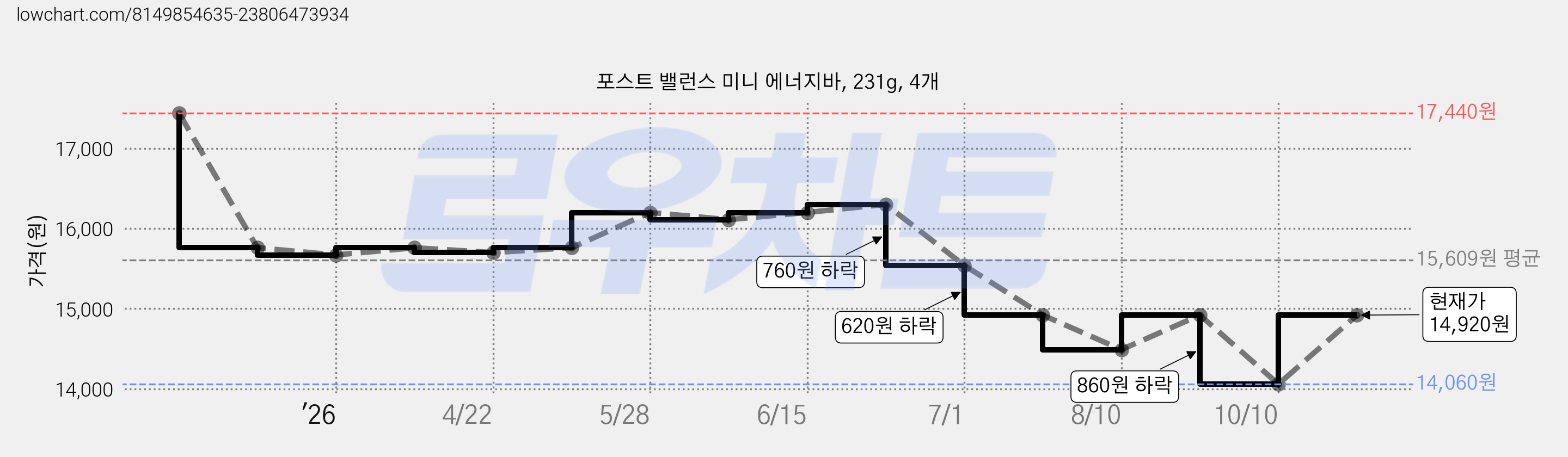 포스트 밸런스 미니 에너지바, 231g, 4개 가격 변동 차트, 현재가 14,920원, 관측 최저가 14,060원