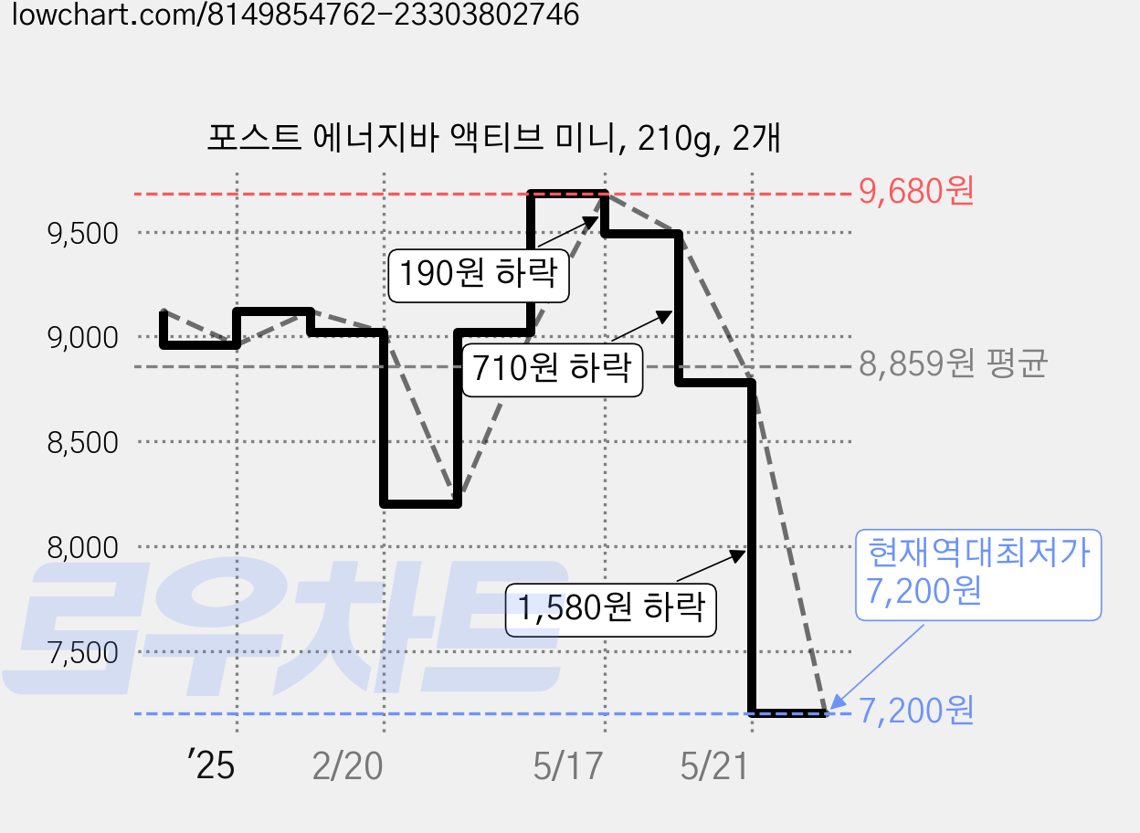 포스트 에너지바 액티브 미니, 210g, 2개 가격 변동 차트, 현재가 7,200원, 역대최저가