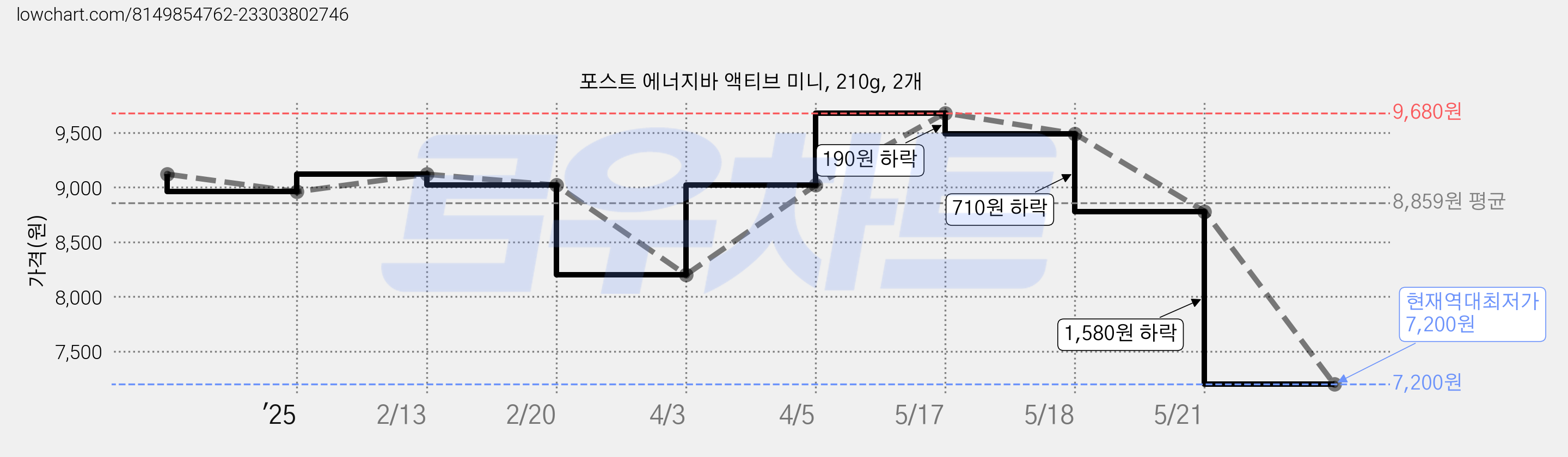 포스트 에너지바 액티브 미니, 210g, 2개 가격 변동 차트, 현재가 7,200원, 역대최저가
