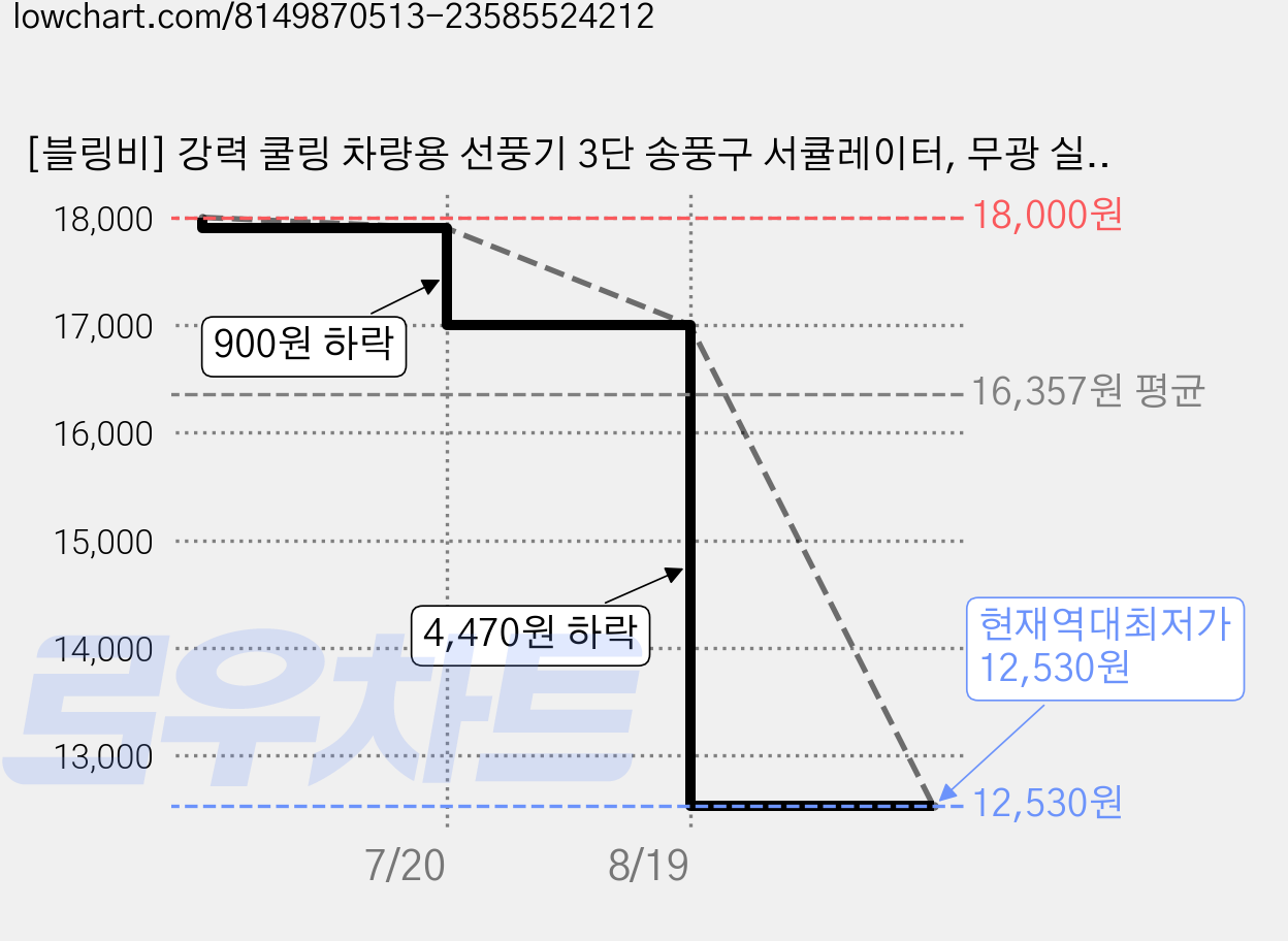 [블링비] 강력 쿨링 차량용 선풍기 3단 송풍구 서큘레이터, 무광 실버(기본) 가격 변동 차트, 현재가 12,530원, 역대최저가