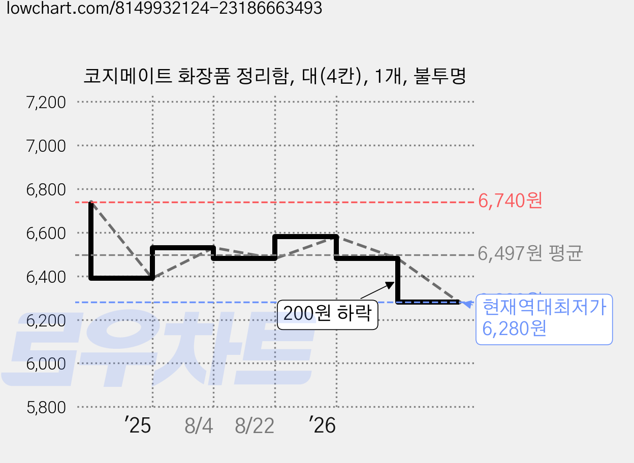 코지메이트 화장품 정리함, 대(4칸), 1개, 불투명 가격 변동 차트, 현재가 6,280원, 역대최저가