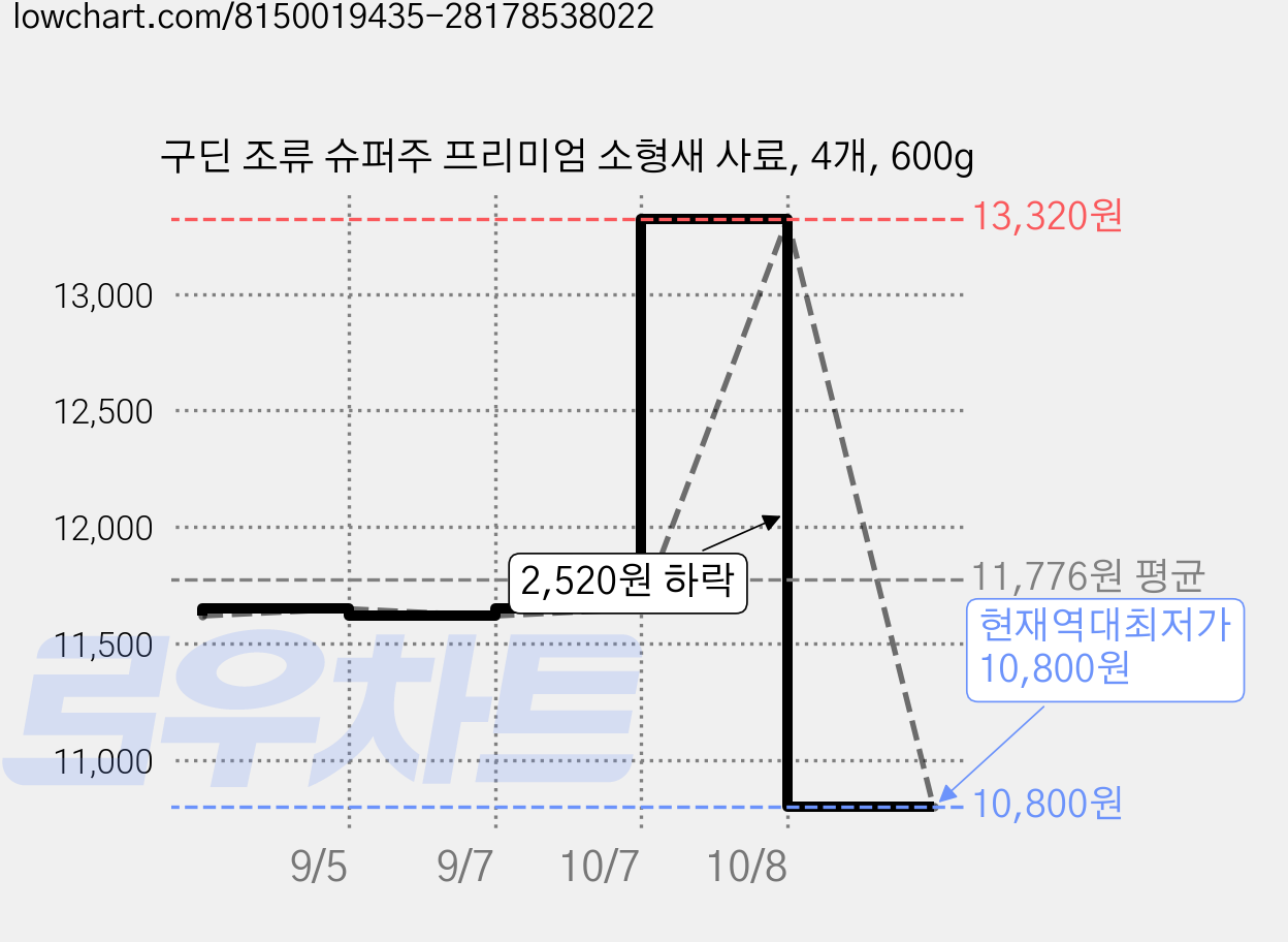 구딘 조류 슈퍼주 프리미엄 소형새 사료, 4개, 600g 가격 변동 차트, 현재가 10,800원, 역대최저가