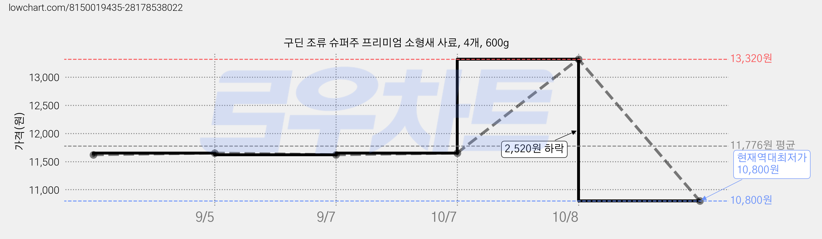 구딘 조류 슈퍼주 프리미엄 소형새 사료, 4개, 600g 가격 변동 차트, 현재가 10,800원, 역대최저가