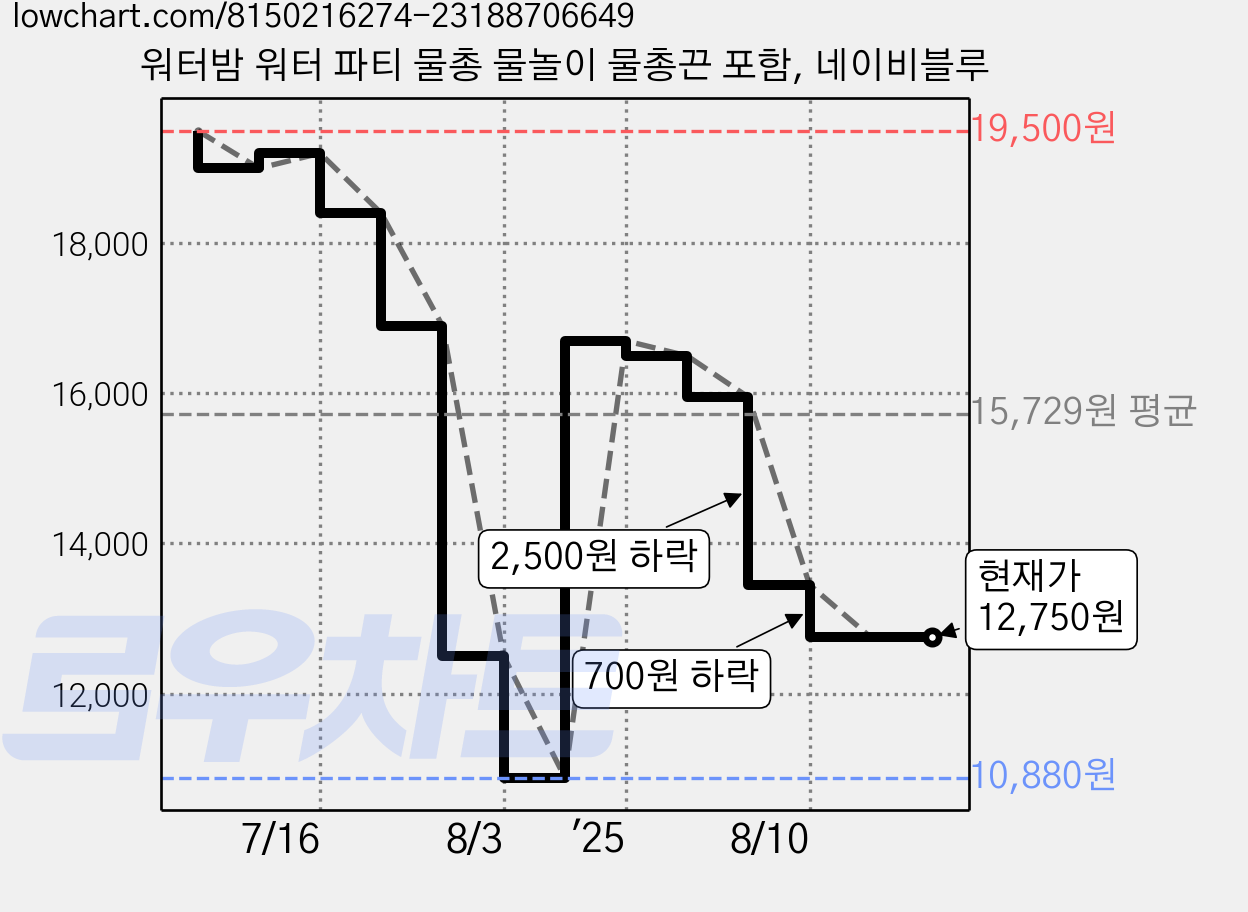 워터밤 워터 파티 물총 물놀이 물총끈 포함, 네이비블루 가격 변동 차트, 현재가 12,750원, 관측 최저가 10,880원