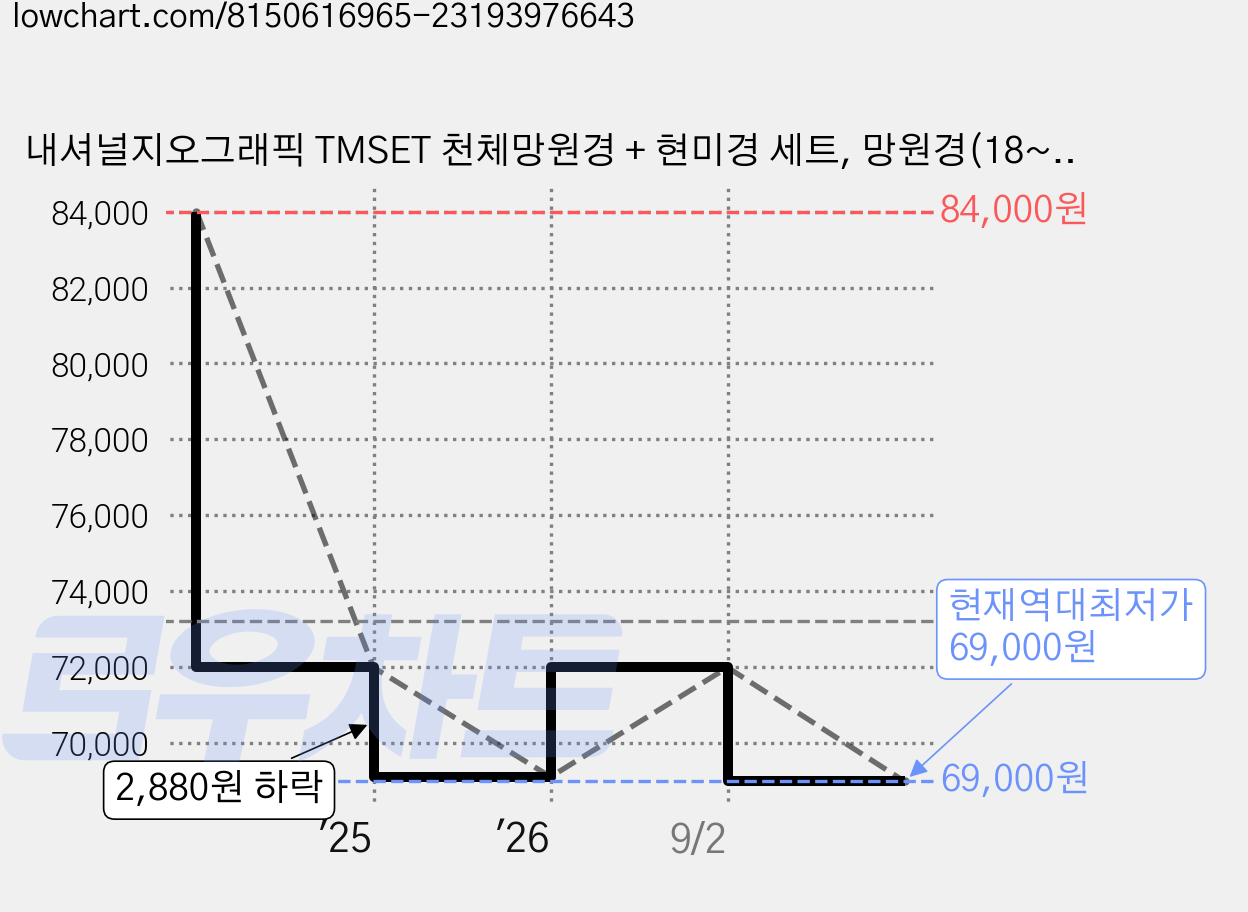 내셔널지오그래픽 TMSET 천체망원경 + 현미경 세트, 망원경(18~29배), 현미경(40~640배), 1세트 가격 변동 차트, 현재가 69,000원, 역대최저가