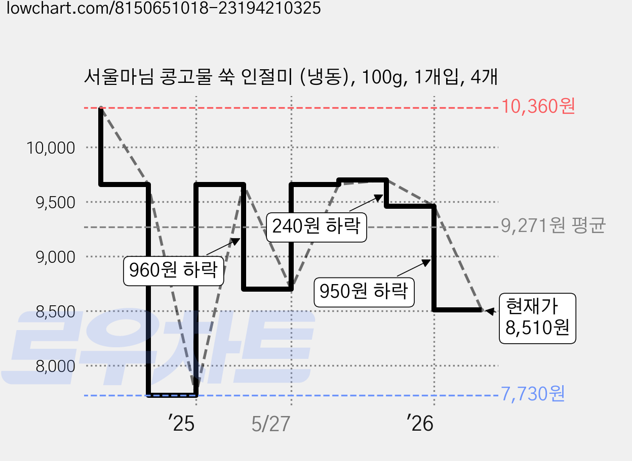 서울마님 콩고물 쑥 인절미 (냉동), 100g, 1개입, 4개 가격 변동 차트, 현재가 8,510원, 관측 최저가 7,730원