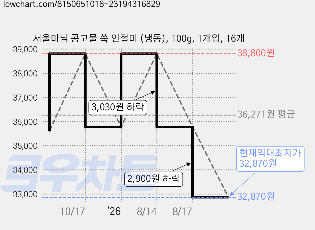 서울마님 콩고물 쑥 인절미 (냉동), 100g, 1개입, 16개 가격 변동 차트, 현재가 32,870원, 역대최저가
