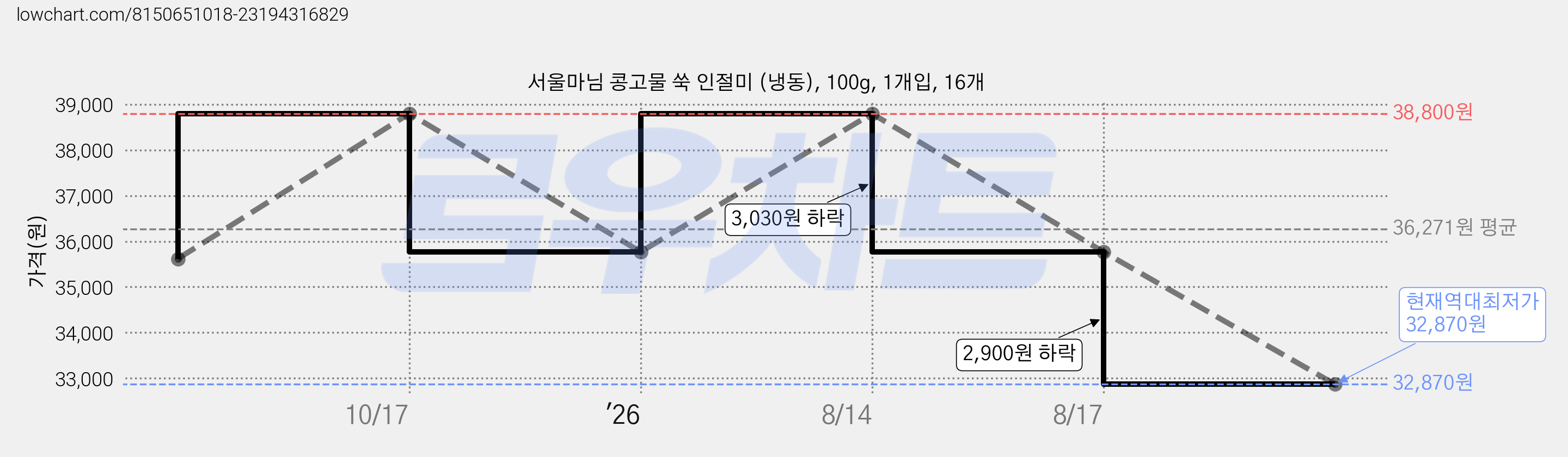 서울마님 콩고물 쑥 인절미 (냉동), 100g, 1개입, 16개 가격 변동 차트, 현재가 32,870원, 역대최저가