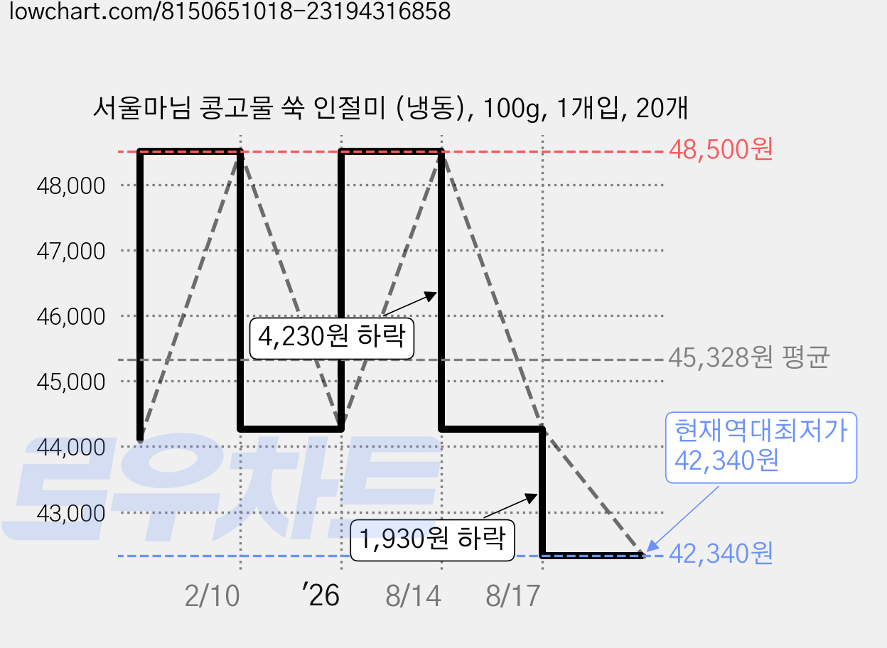 서울마님 콩고물 쑥 인절미 (냉동), 100g, 1개입, 20개 가격 변동 차트, 현재가 42,340원, 역대최저가