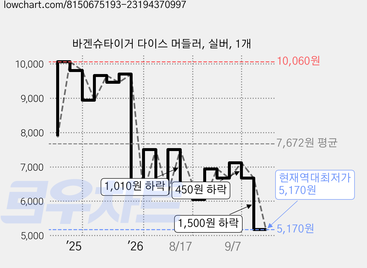 바겐슈타이거 다이스 머들러, 실버, 1개 가격 변동 차트, 현재가 5,170원, 역대최저가