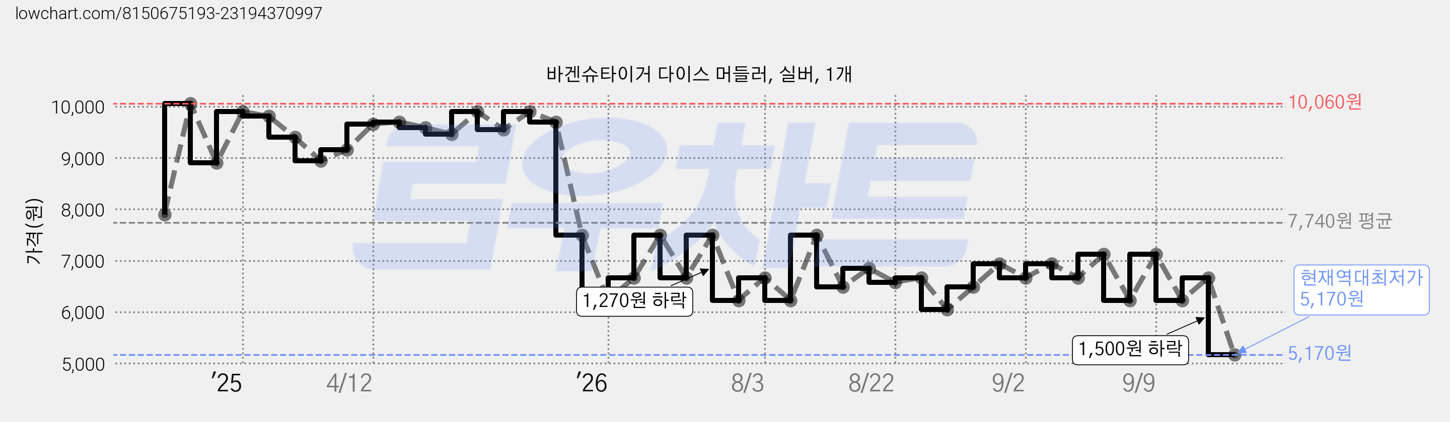 바겐슈타이거 다이스 머들러, 실버, 1개 가격 변동 차트, 현재가 5,170원, 역대최저가