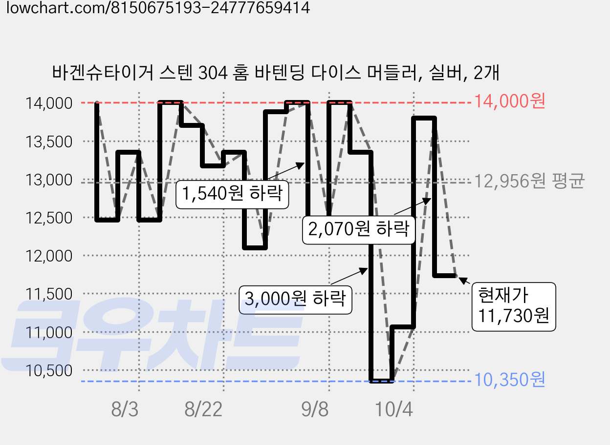 바겐슈타이거 스텐 304 홈 바텐딩 다이스 머들러, 실버, 2개 가격 변동 차트, 현재가 11,730원, 관측 최저가 10,350원