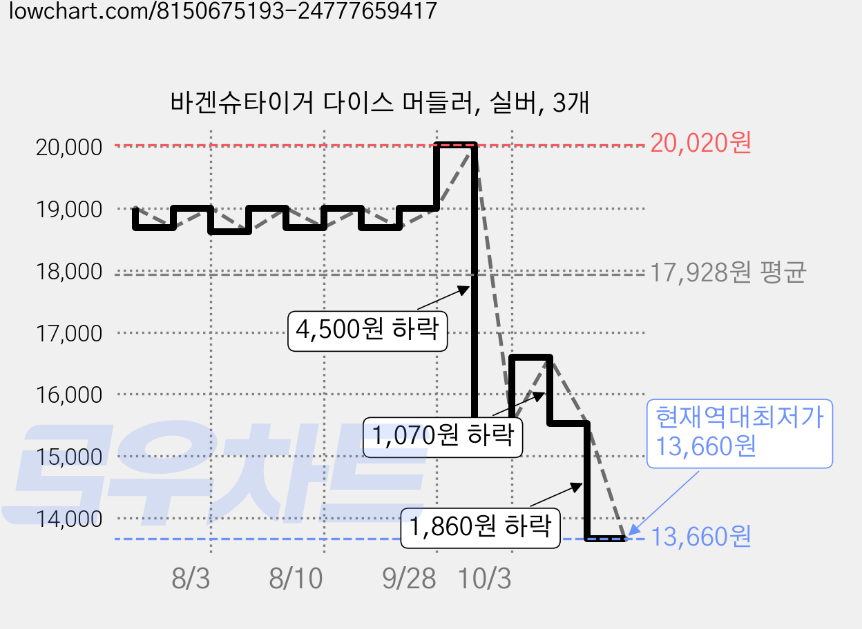 바겐슈타이거 다이스 머들러, 실버, 3개 가격 변동 차트, 현재가 13,660원, 역대최저가