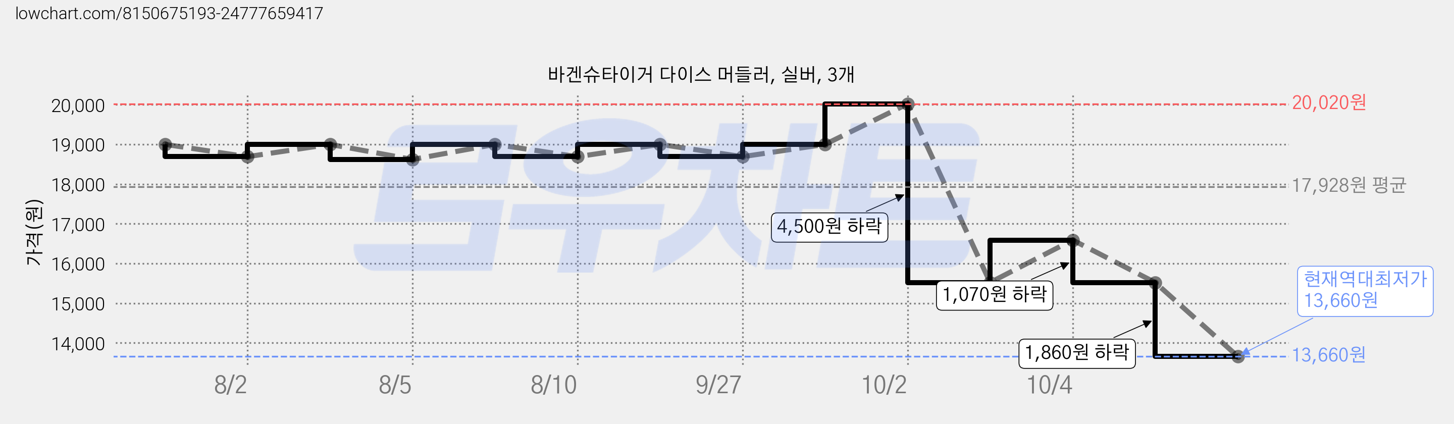 바겐슈타이거 다이스 머들러, 실버, 3개 가격 변동 차트, 현재가 13,660원, 역대최저가