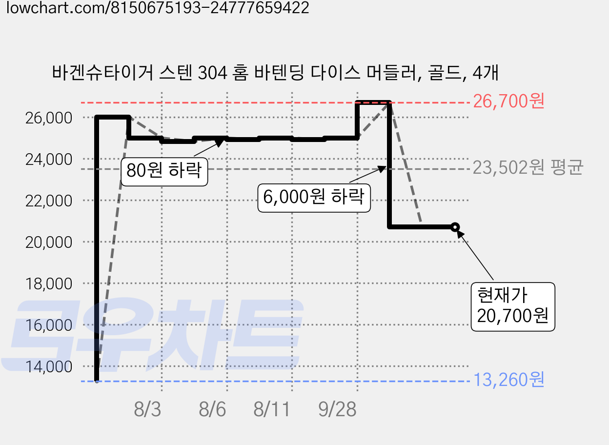 바겐슈타이거 스텐 304 홈 바텐딩 다이스 머들러, 골드, 4개 가격 변동 차트, 현재가 20,700원, 관측 최저가 13,260원