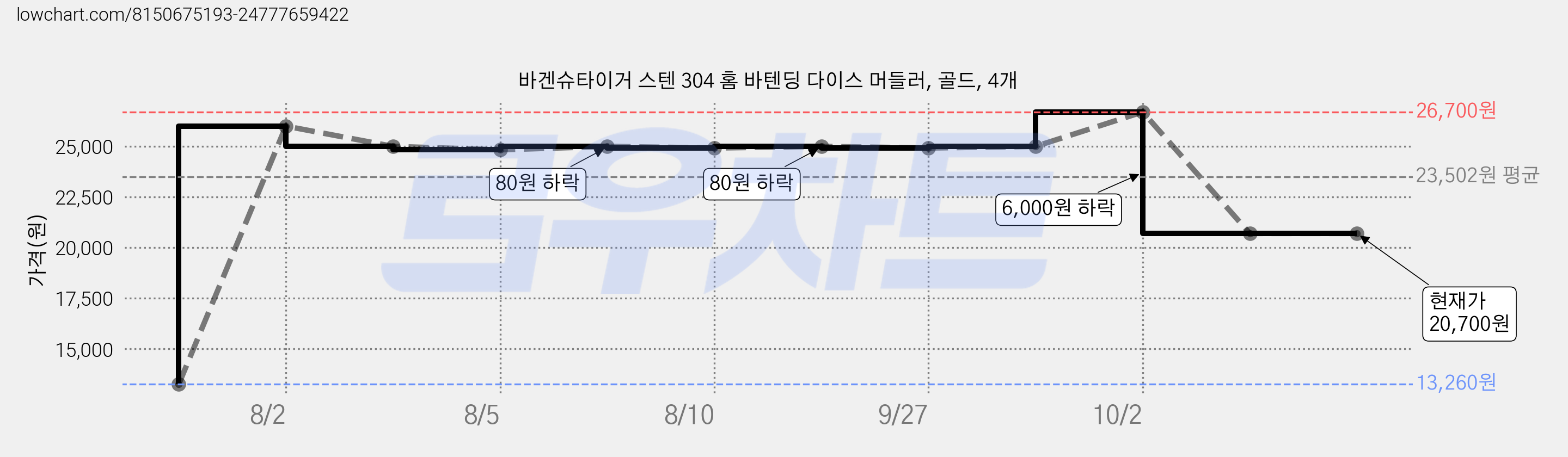 바겐슈타이거 스텐 304 홈 바텐딩 다이스 머들러, 골드, 4개 가격 변동 차트, 현재가 20,700원, 관측 최저가 13,260원