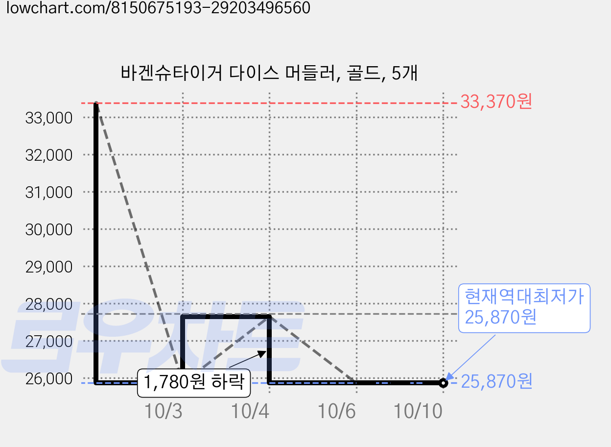 바겐슈타이거 다이스 머들러, 골드, 5개 가격 변동 차트, 현재가 25,870원, 역대최저가