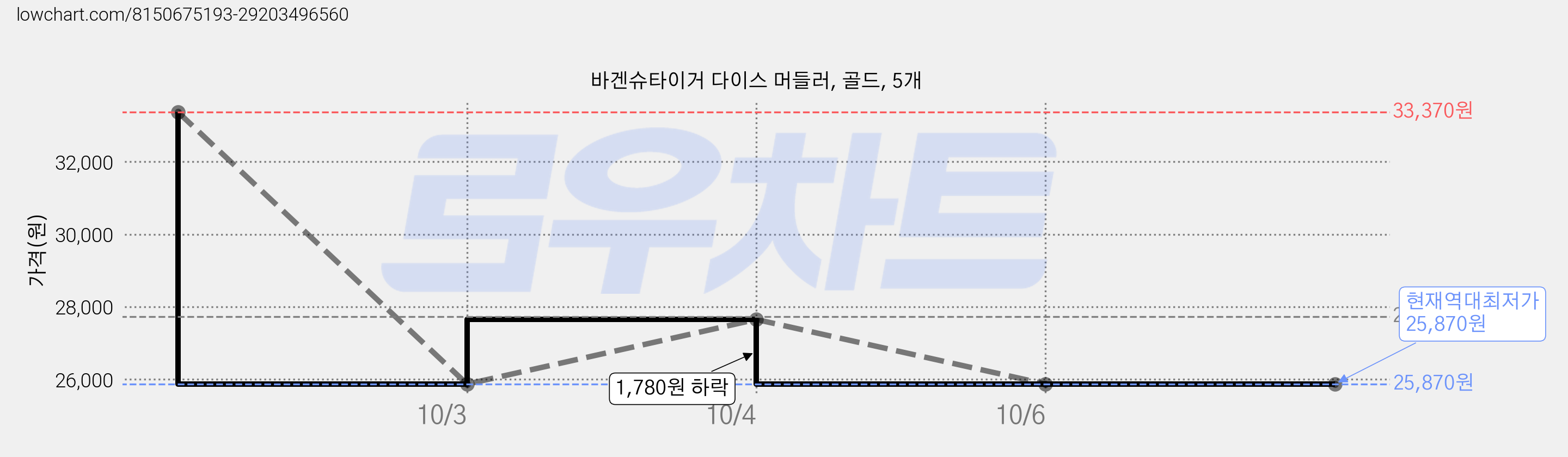 바겐슈타이거 다이스 머들러, 골드, 5개 가격 변동 차트, 현재가 25,870원, 역대최저가