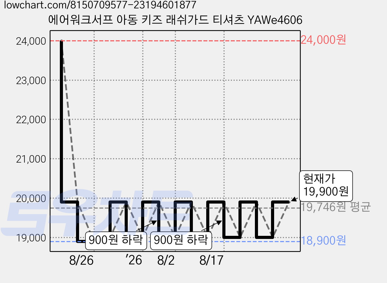 에어워크서프 아동 키즈 래쉬가드 티셔츠 YAWe4606 가격 변동 차트, 현재가 19,900원, 관측 최저가 18,900원