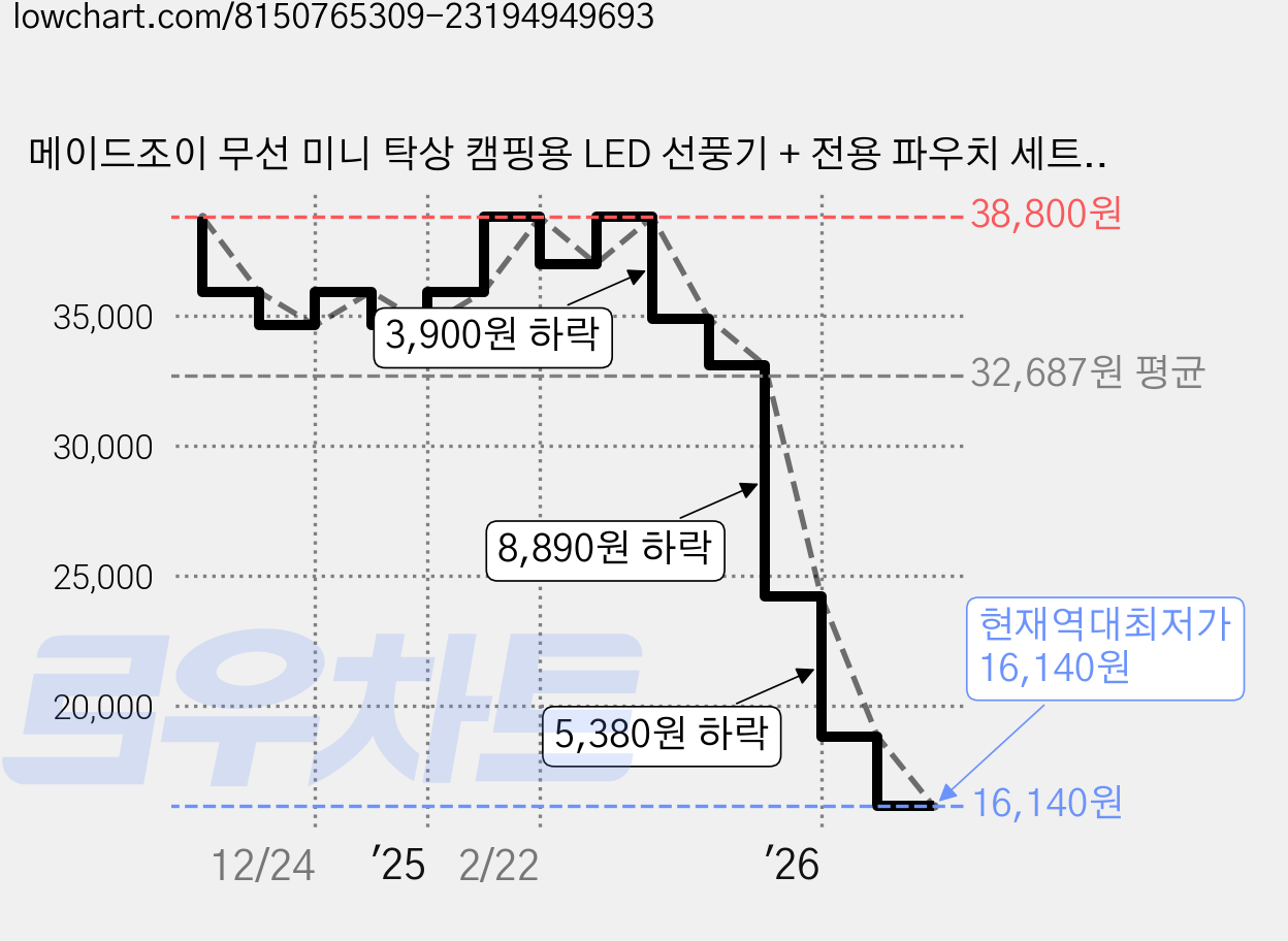 메이드조이 무선 미니 탁상 캠핑용 LED 선풍기 + 전용 파우치 세트, TRP-5200 가격 변동 차트, 현재가 16,140원, 역대최저가