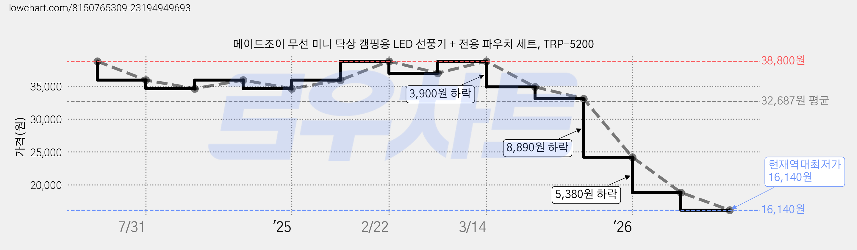 메이드조이 무선 미니 탁상 캠핑용 LED 선풍기 + 전용 파우치 세트, TRP-5200 가격 변동 차트, 현재가 16,140원, 역대최저가
