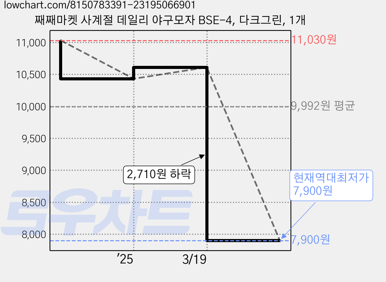 째째마켓 사계절 데일리 야구모자 BSE-4, 다크그린, 1개 가격 변동 차트, 현재가 7,900원, 역대최저가