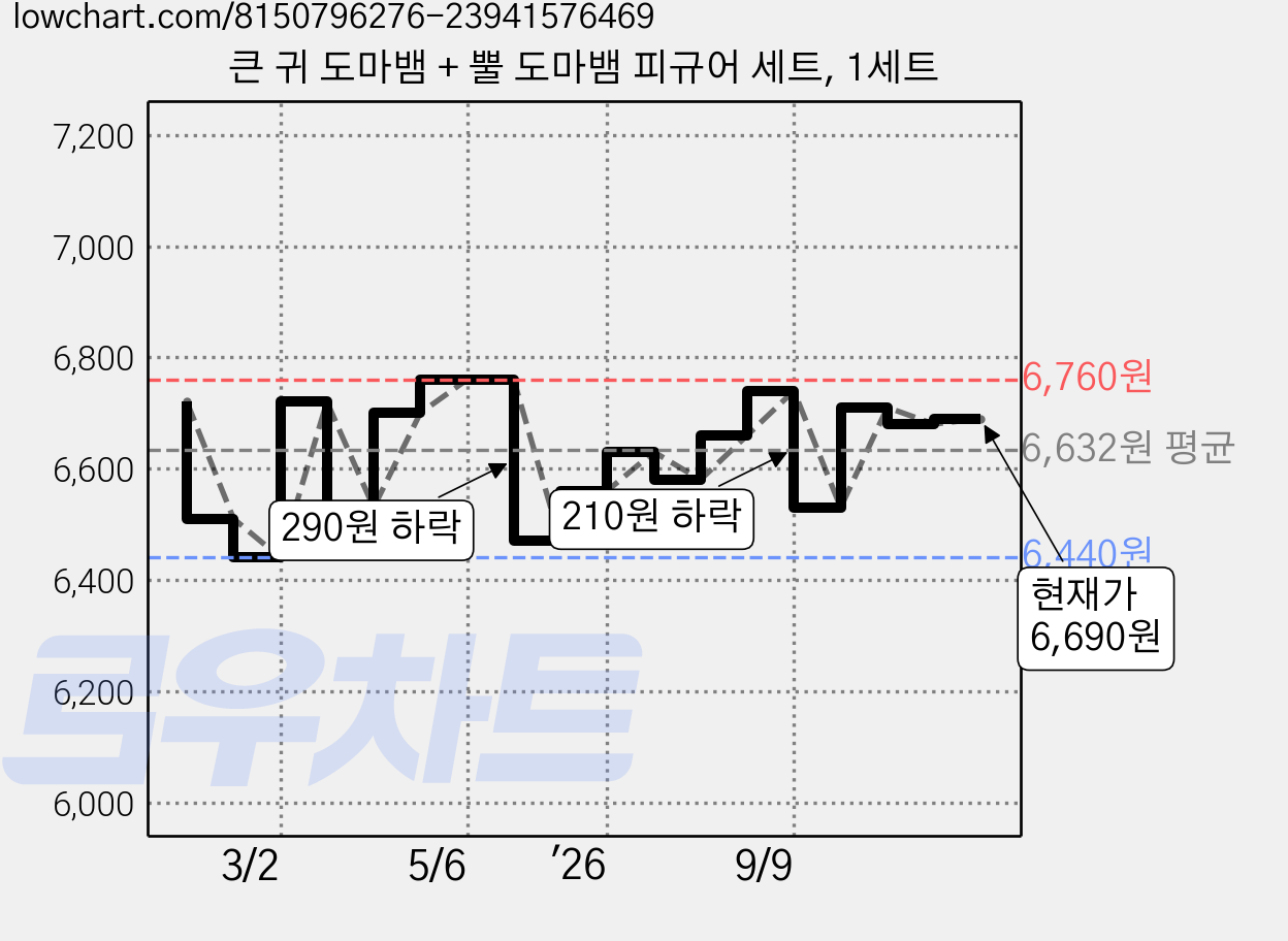 큰 귀 도마뱀 + 뿔 도마뱀 피규어 세트, 1세트 가격 변동 차트, 현재가 6,690원, 관측 최저가 6,440원