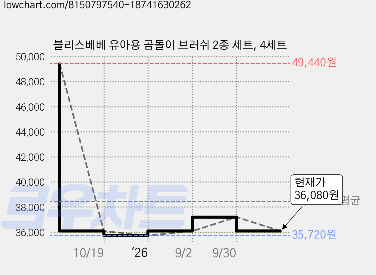 블리스베베 유아용 곰돌이 브러쉬 2종 세트, 4세트 가격 변동 차트, 현재가 36,080원, 관측 최저가 35,720원