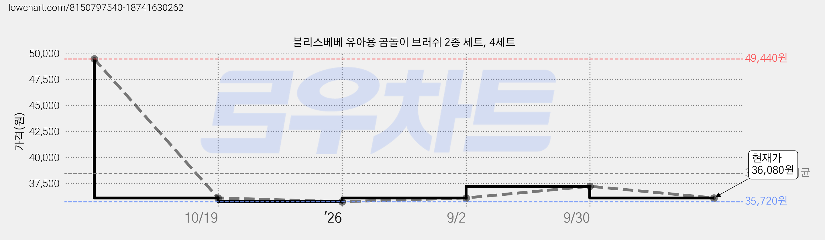 블리스베베 유아용 곰돌이 브러쉬 2종 세트, 4세트 가격 변동 차트, 현재가 36,080원, 관측 최저가 35,720원