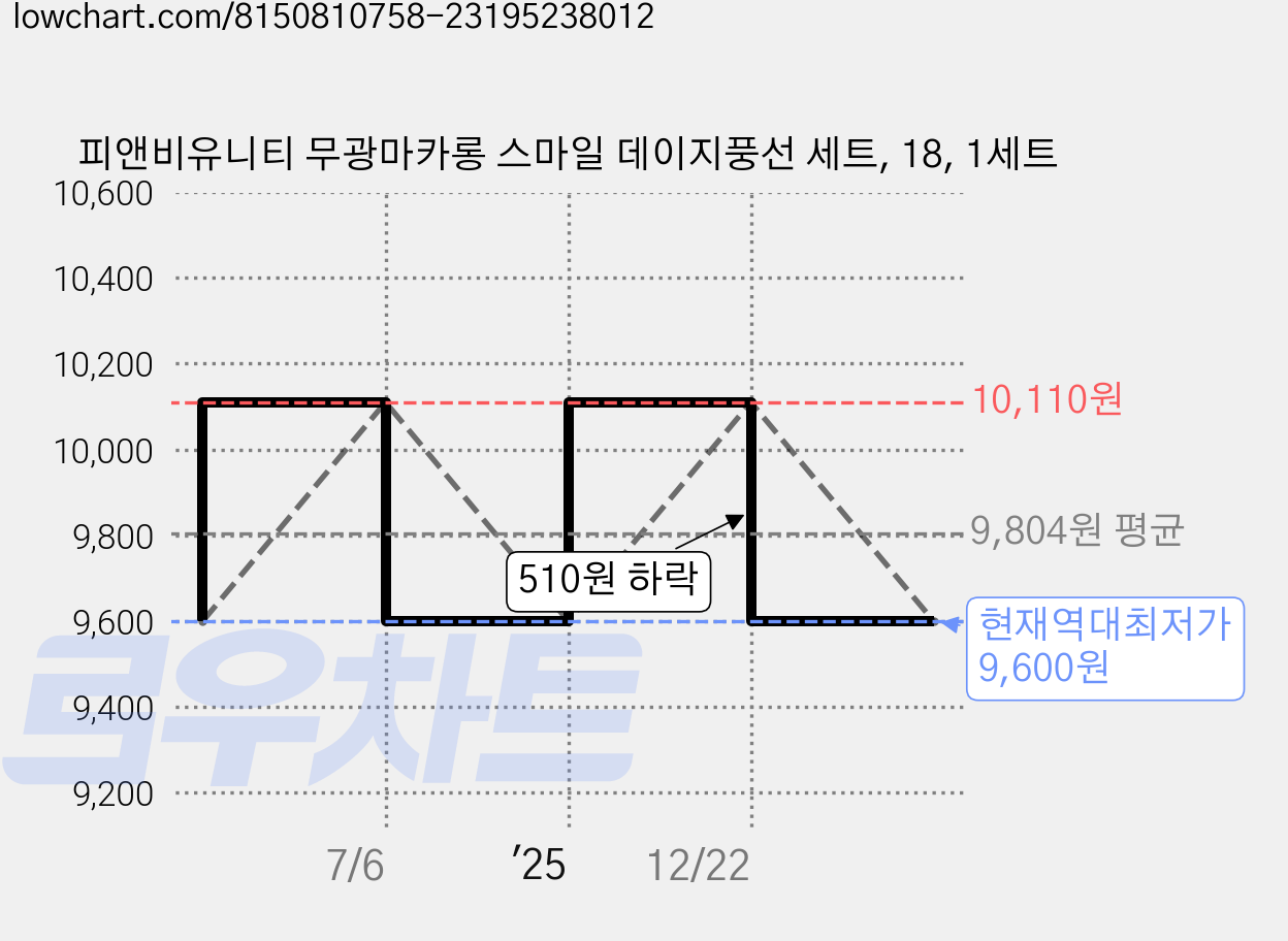 피앤비유니티 무광마카롱 스마일 데이지풍선 세트, 18, 1세트 가격 변동 차트, 현재가 9,600원, 역대최저가