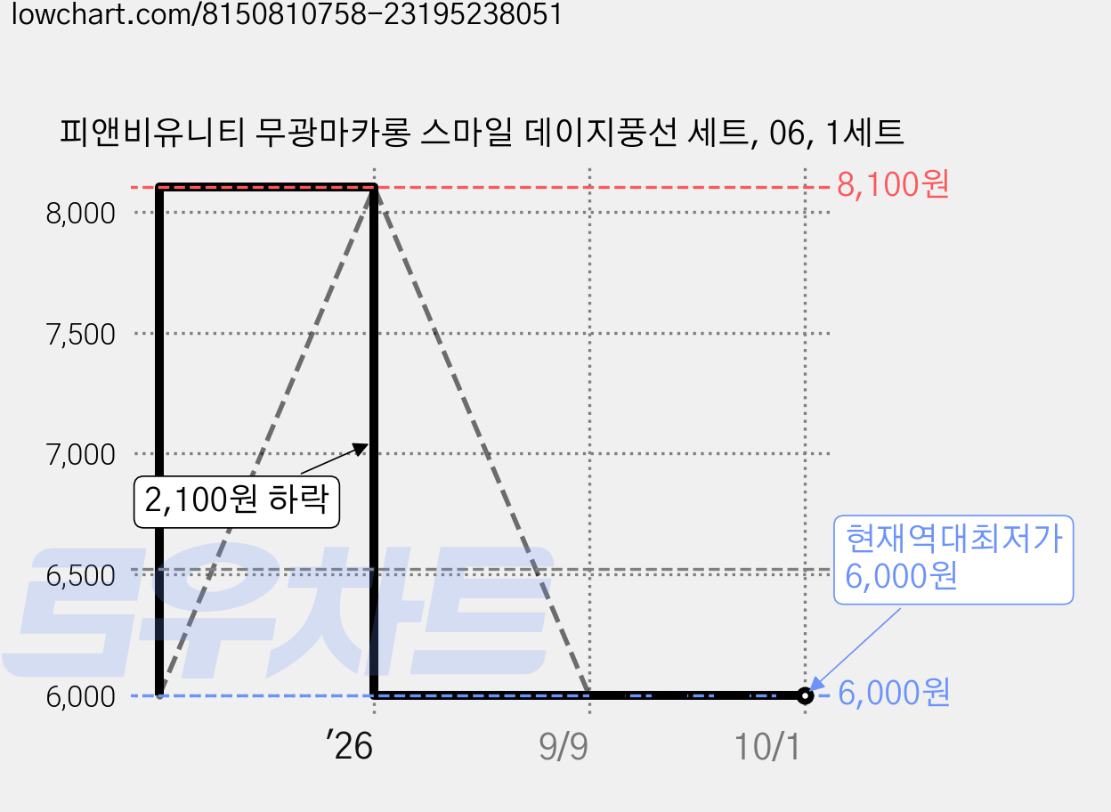 피앤비유니티 무광마카롱 스마일 데이지풍선 세트, 06, 1세트 가격 변동 차트, 현재가 6,000원, 역대최저가
