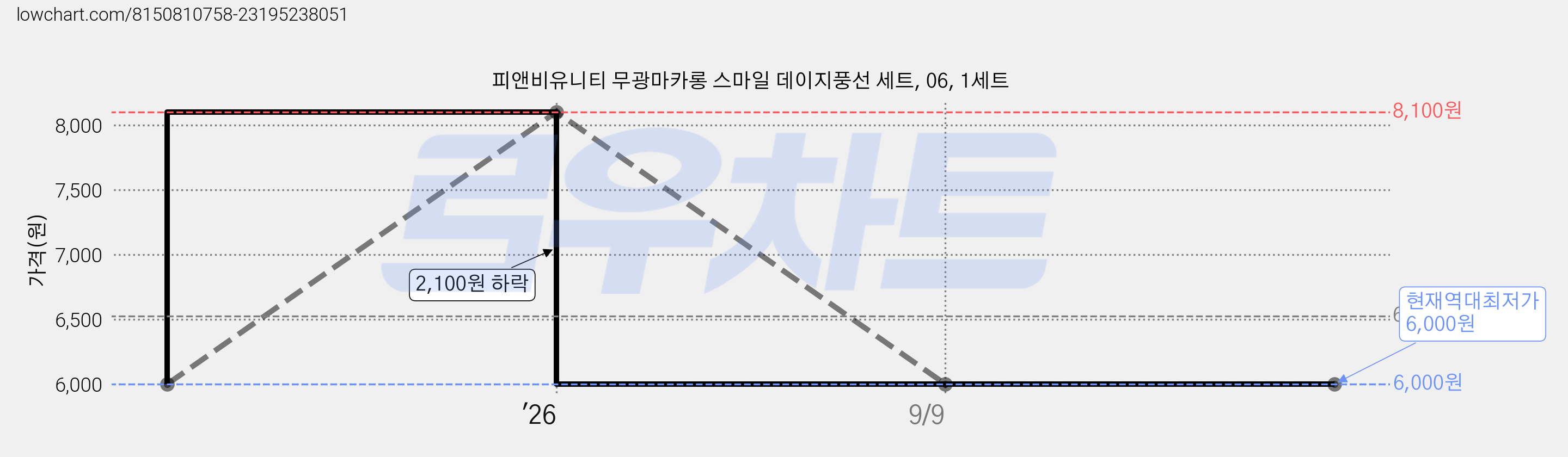 피앤비유니티 무광마카롱 스마일 데이지풍선 세트, 06, 1세트 가격 변동 차트, 현재가 6,000원, 역대최저가