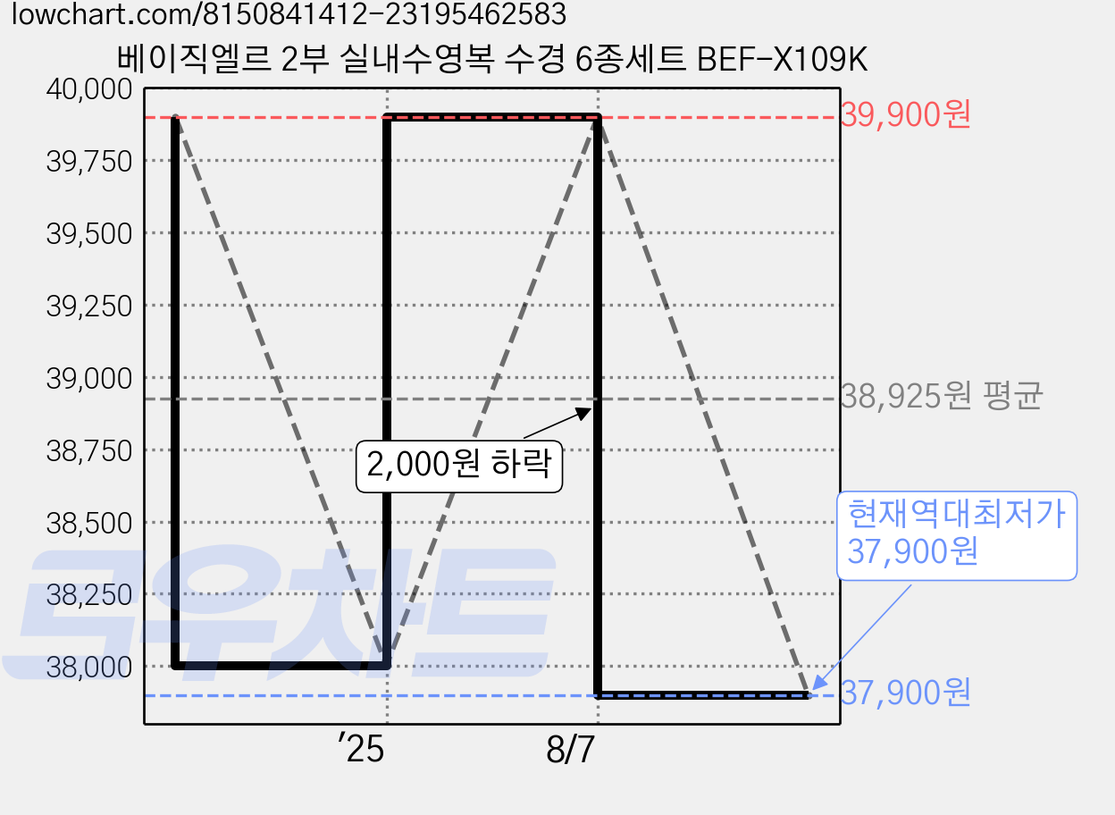 베이직엘르 2부 실내수영복 수경 6종세트 BEF-X109K 가격 변동 차트, 현재가 37,900원, 역대최저가