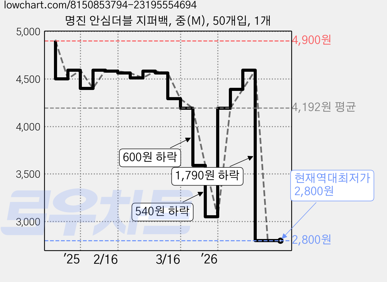 명진 안심더블 지퍼백, 중(M), 50개입, 1개 가격 변동 차트, 현재가 2,800원, 역대최저가
