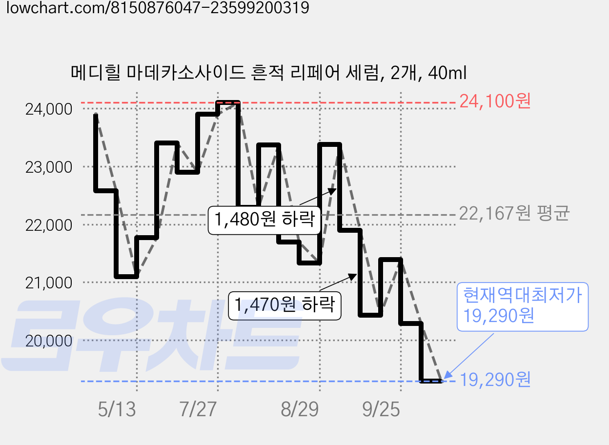 메디힐 마데카소사이드 흔적 리페어 세럼, 2개, 40ml 가격 변동 차트, 현재가 19,290원, 역대최저가