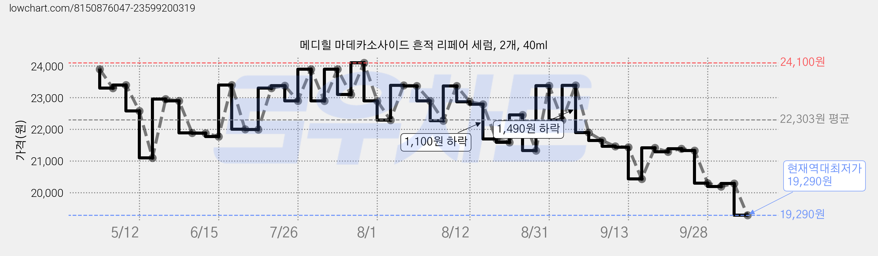 메디힐 마데카소사이드 흔적 리페어 세럼, 2개, 40ml 가격 변동 차트, 현재가 19,290원, 역대최저가