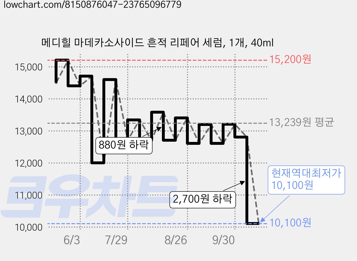 메디힐 마데카소사이드 흔적 리페어 세럼, 1개, 40ml 가격 변동 차트, 현재가 10,100원, 역대최저가