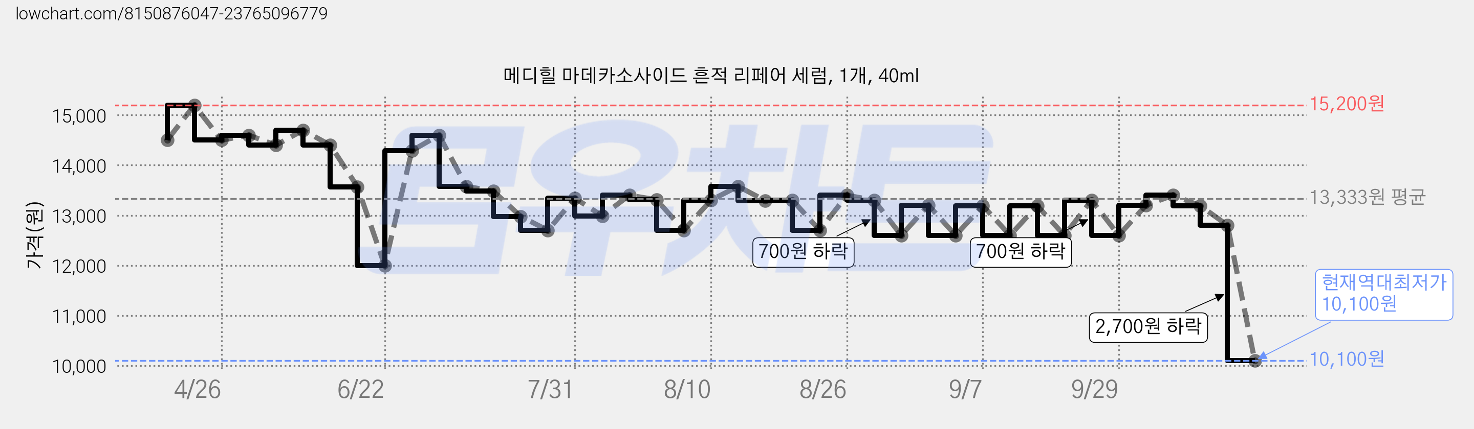 메디힐 마데카소사이드 흔적 리페어 세럼, 1개, 40ml 가격 변동 차트, 현재가 10,100원, 역대최저가