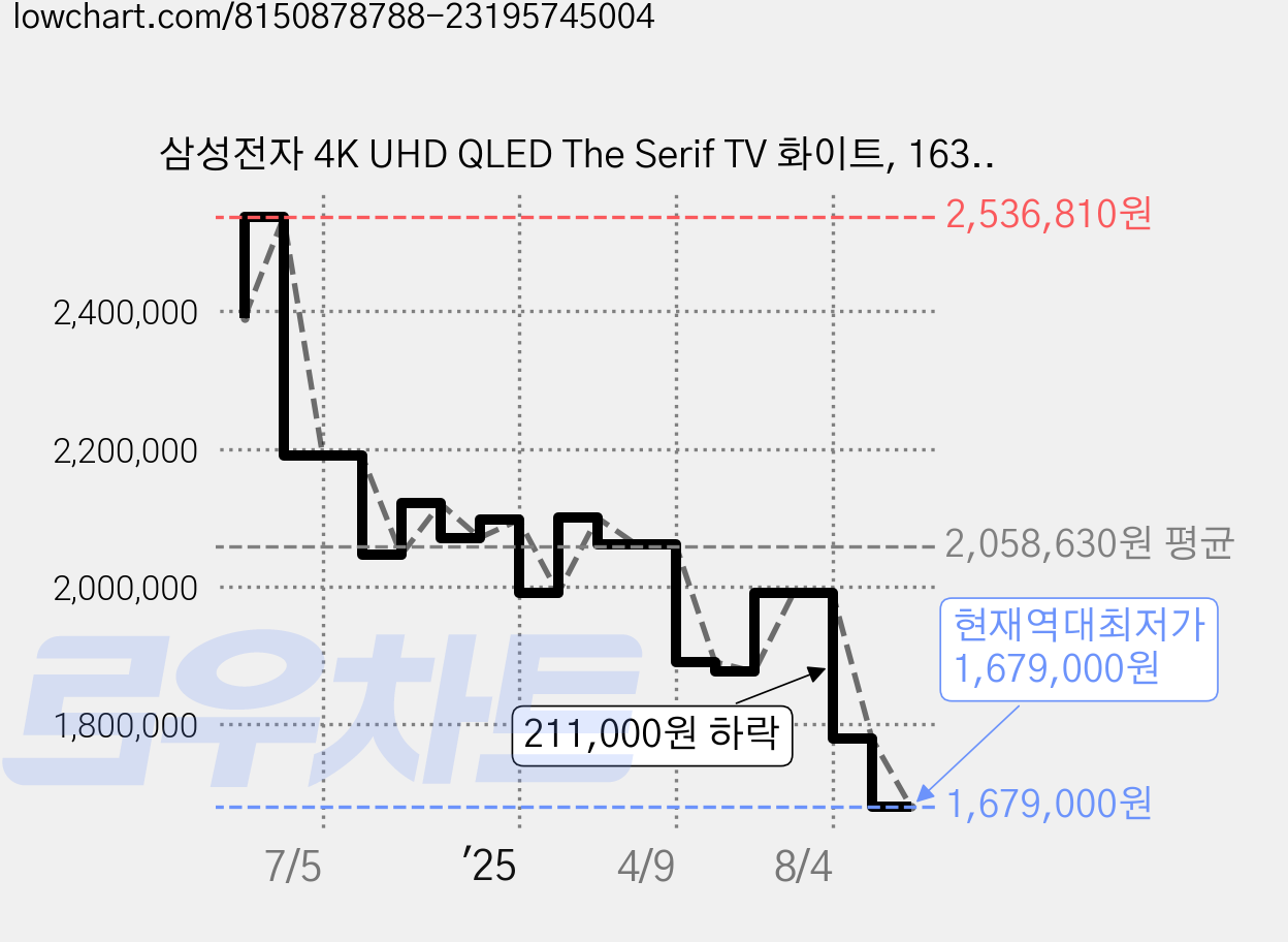삼성전자 4K UHD QLED The Serif TV 화이트, 163cm(65인치), KQ65LSD01AFXKR, 스탠드형, 방문설치 가격 변동 차트, 현재가 1,679,000원, 역대최저가