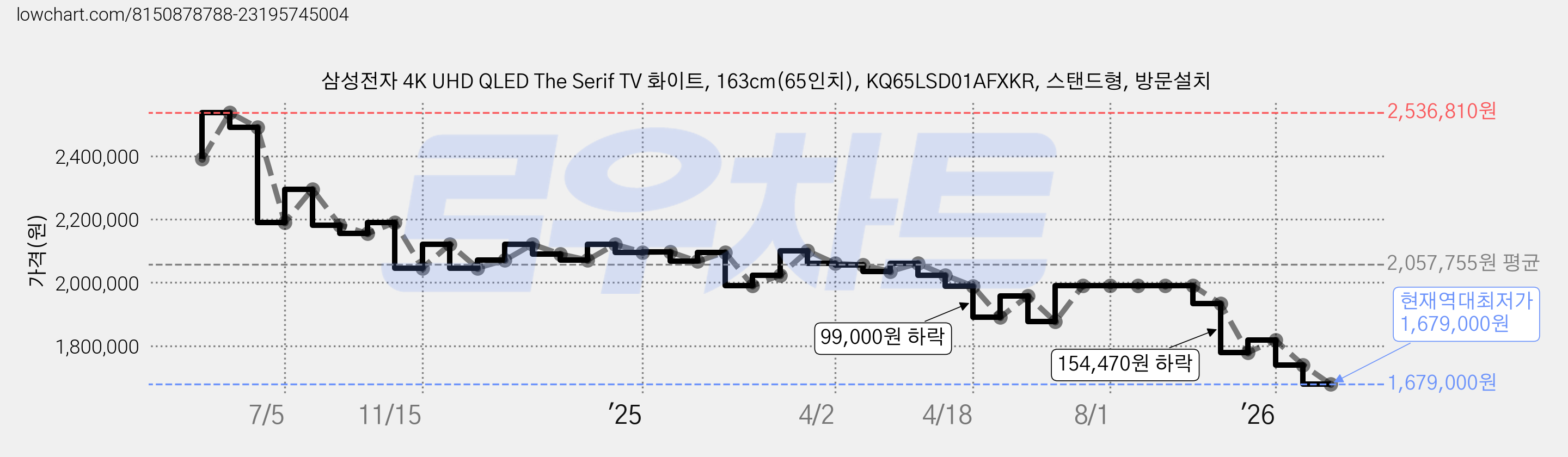 삼성전자 4K UHD QLED The Serif TV 화이트, 163cm(65인치), KQ65LSD01AFXKR, 스탠드형, 방문설치 가격 변동 차트, 현재가 1,679,000원, 역대최저가