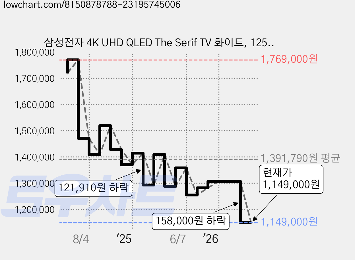 삼성전자 4K UHD QLED The Serif TV 화이트, 125cm(50인치), KQ50LSD01AFXKR, 스탠드형, 방문설치 가격 변동 차트, 현재가 1,149,000원, 관측 최저가 1,119,000원
